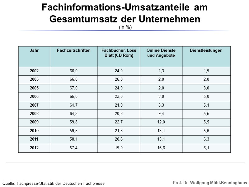 Fachinformations-Umsatzanteile am Gesamtumsatz der Unternehmen  (in %) Quelle: Fachpresse-Statistik der Deutschen Fachpresse
